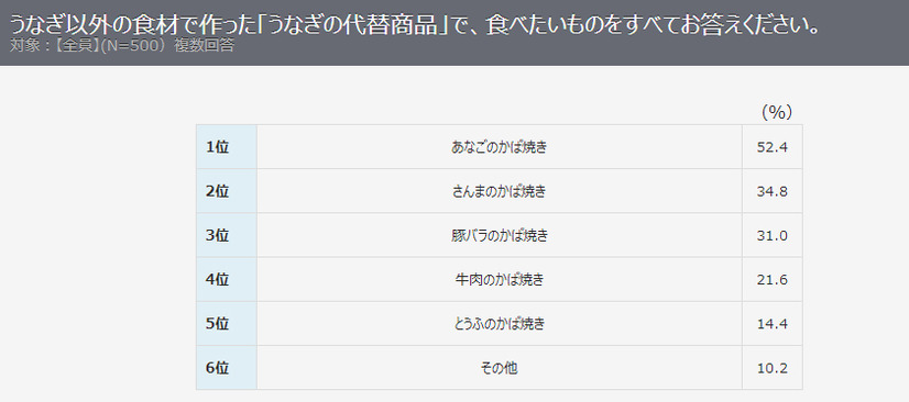 Q：食べたい「うなぎの代替商品」は？