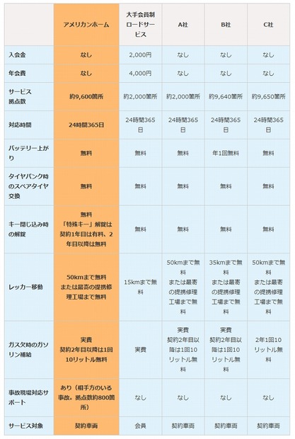 アメリカンホームと他社のロードサービス比較