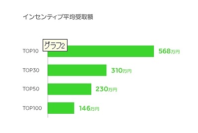 インセンティブ平均受取額
