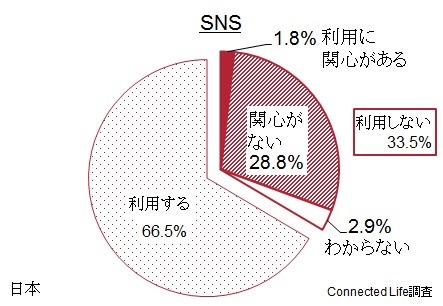 SNSの利用に対する関心（日本）