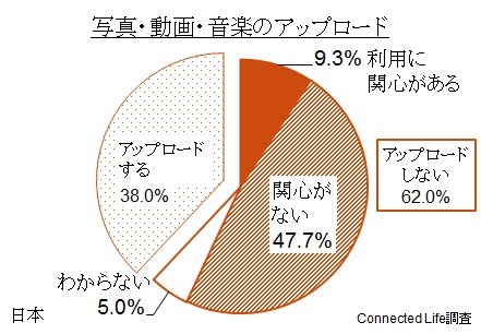 写真、動画、音楽のアップロードに関する関心（日本）