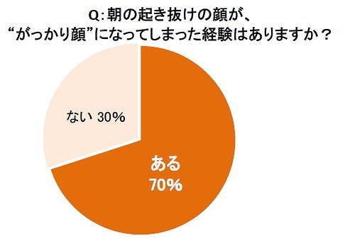 朝の起き抜けの顔が、“がっかり顔”になってしまった経験はありますか？