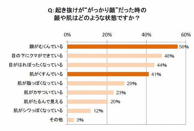 起き抜けが“がっかり顔”だったときの、顔や肌の状態