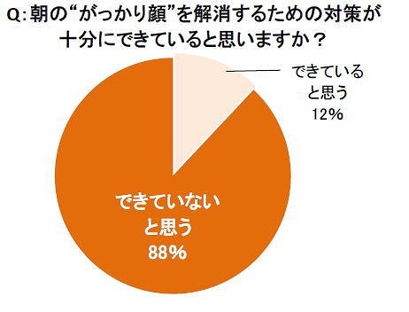 朝の“がっかり顔”を解消するための対策が十分にできていると思いますか？