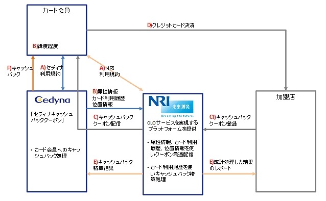 本実証実験の仕組み