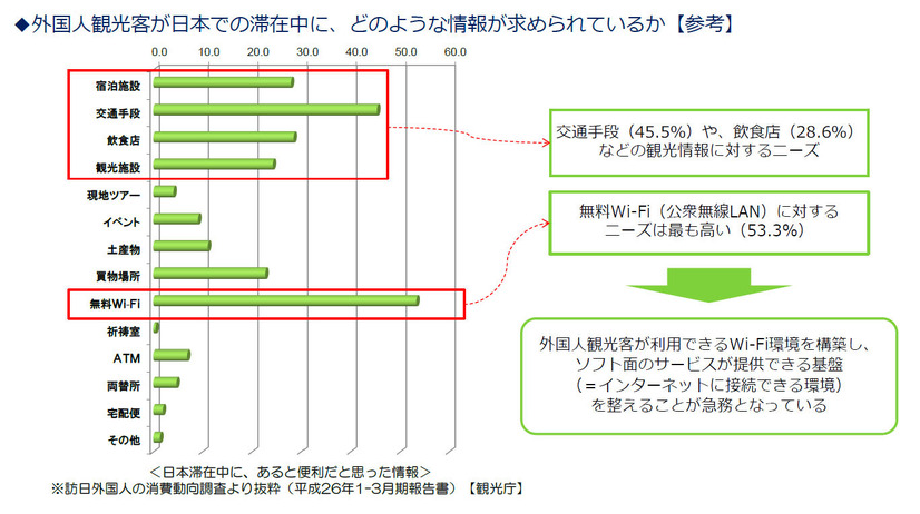 【図1】外国人観光客が日本での滞在中に、どのような情報が求められているか（観光庁）