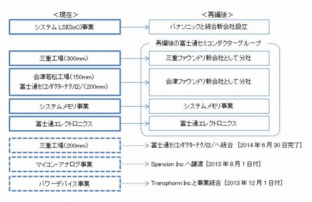 半導体事業再編の概要（2013年2月7日発表からの進捗）