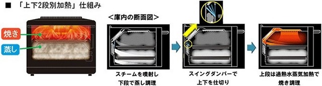 「上下2段別加熱」仕組み