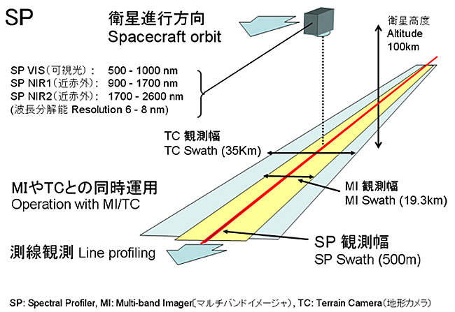 スペクトルプロファイラ観測原理