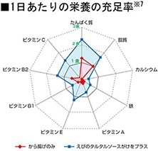 1日あたりの栄養の充足率