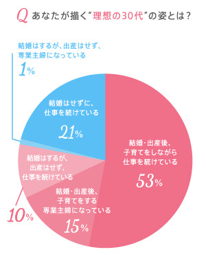 20代後半女性が考える“理想の30代”像