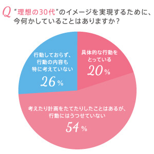 20代後半女性が考える“理想の30代”像