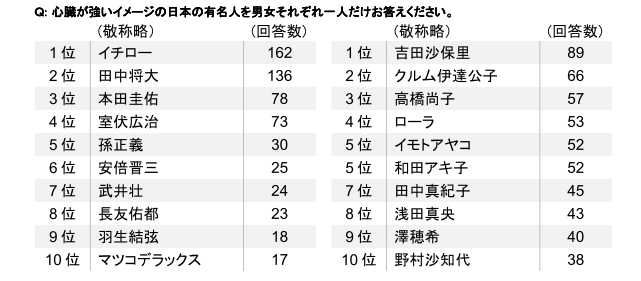 心臓が強いイメージの日本人有名人