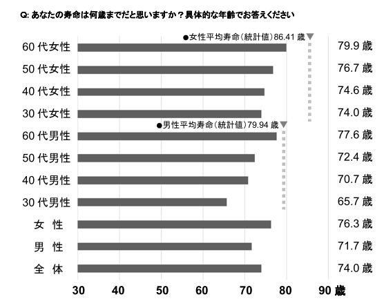 あなたの寿命は何歳までだと思いますか？