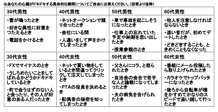 心臓がドキドキする瞬間は？