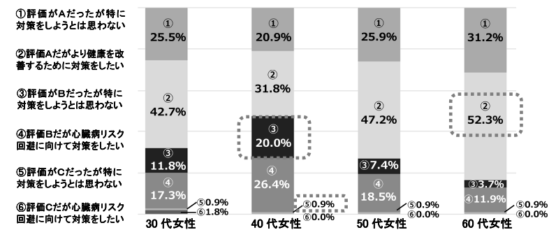 心臓病のリスクについての判定結果を見たときの女性の反応