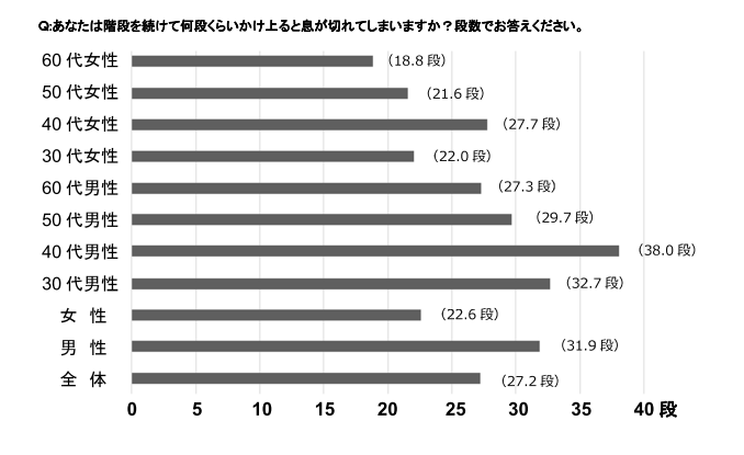 階段を続けて何段かけ上がると息が切れてしまうか？