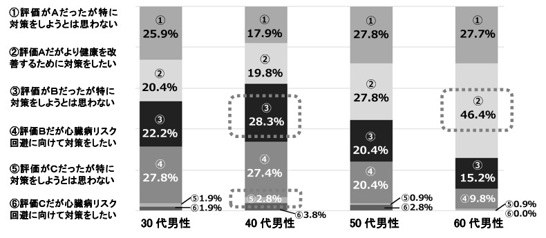 心臓病のリスクについての判定結果を見たときの男性の反応