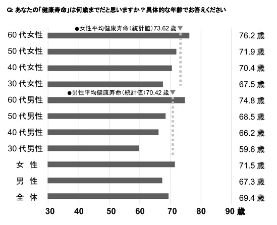 あなたの健康寿命は何歳までだと思いますか？