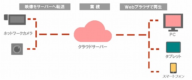 「クラウドレコーダー」利用イメージ