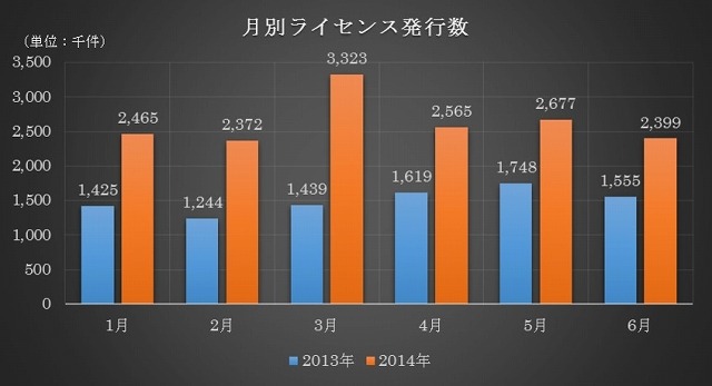 月別ライセンス発行数