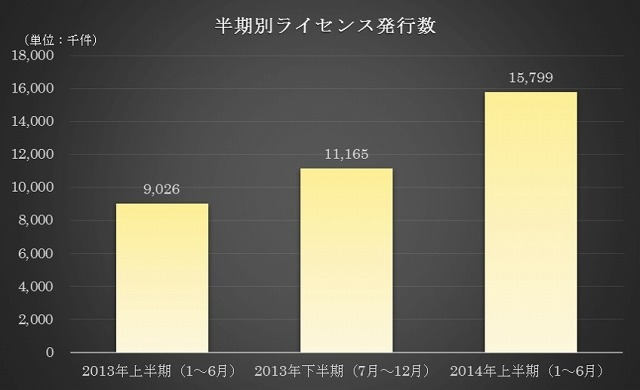 半期別ライセンス発行数