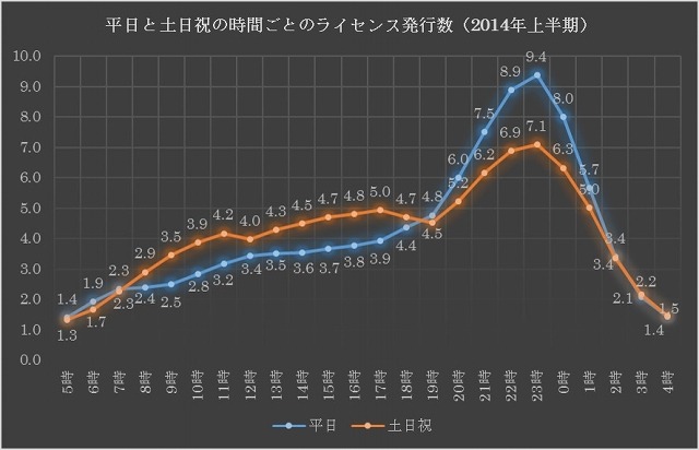 平日と土日祝の時間ごとのライセンス発行数（2014上半期）