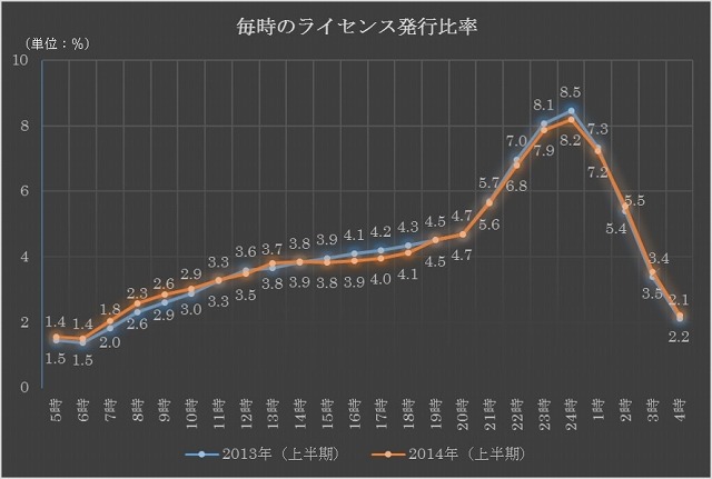 毎時のライセンス発行比率