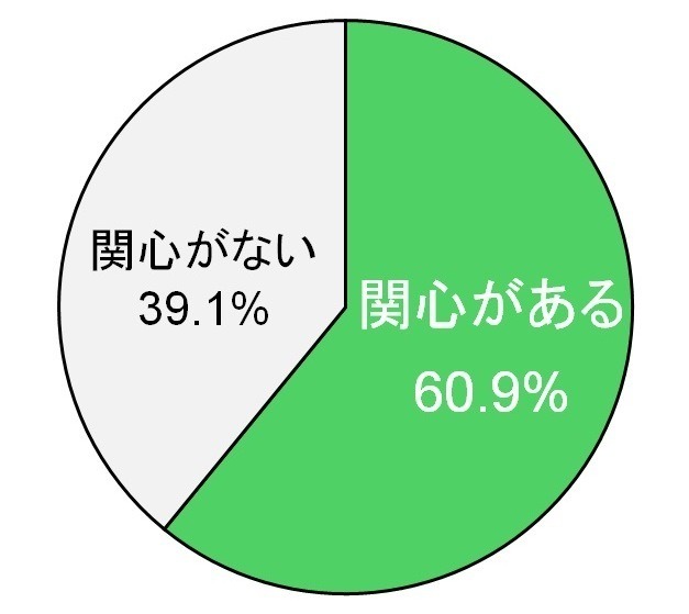 “格安スマホの購入”に対して、関心はありますか？