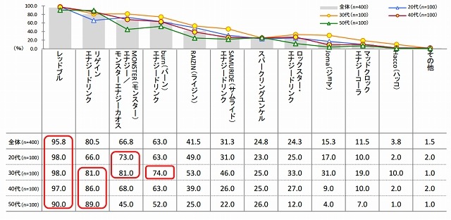 エナジードリンクのブランド認知率