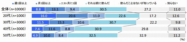 エナジードリンクの飲用経験