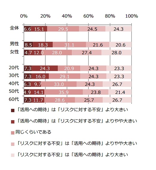 「活用への期待」と「リスクに対する不安」（属性別）