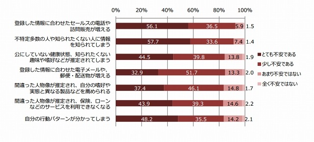 生活者情報を提供するデメリット