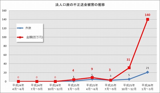 法人口座の不正送金被害の推移（過去2年間）