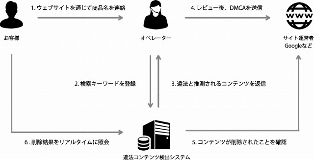 「パイレシーテイクダウン」サービスイメージ