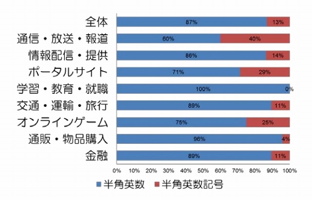 サービス分類別のパスワードに使用可能な文字種