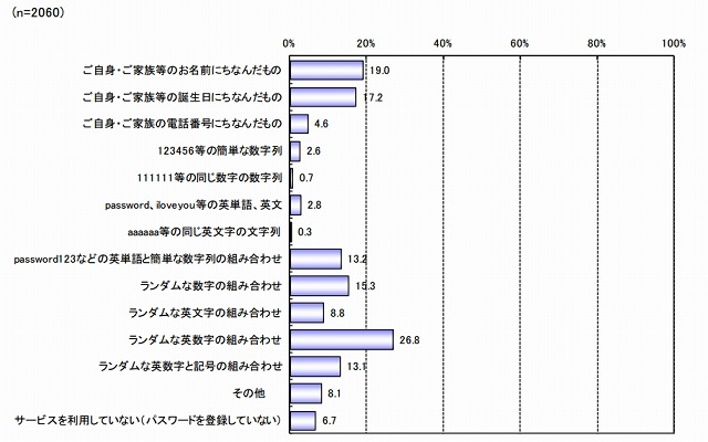 金銭に関連したサービスサイトを利用する際に用いるパスワード（利用者側）