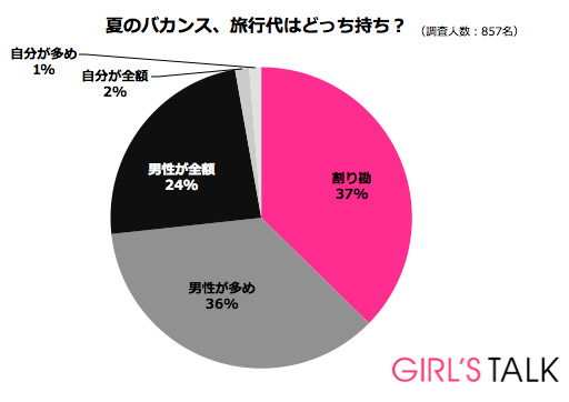 夏の恋人の旅行代金に関するアンケート調査