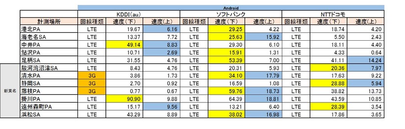 Androidの計測結果