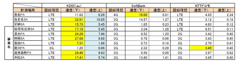 2012年12月の結果（Android）