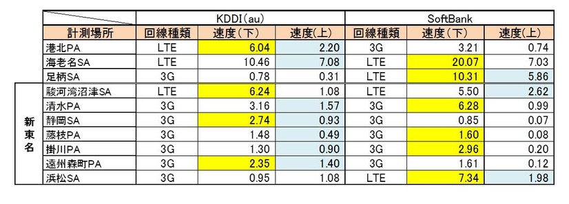 2012年12月の結果（iPhone）