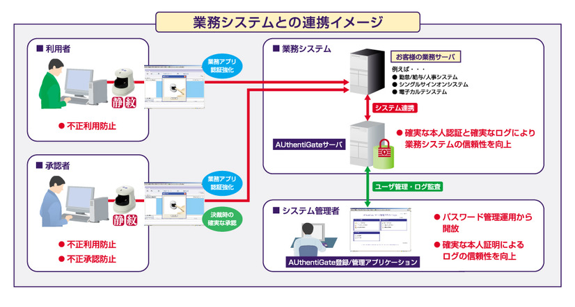 AUthentiGateのシステム構成