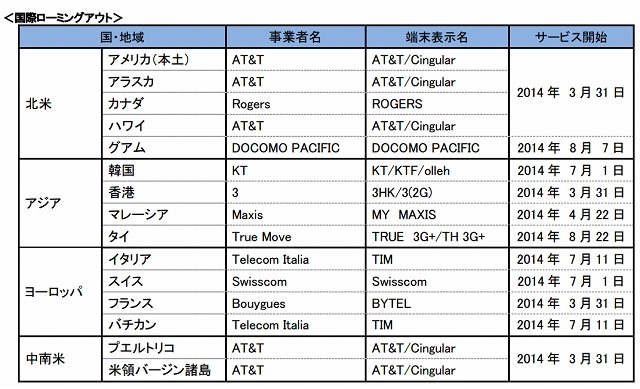 「国際ローミングアウト」対象国