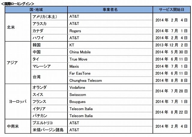 「国際ローミングイン」対象国