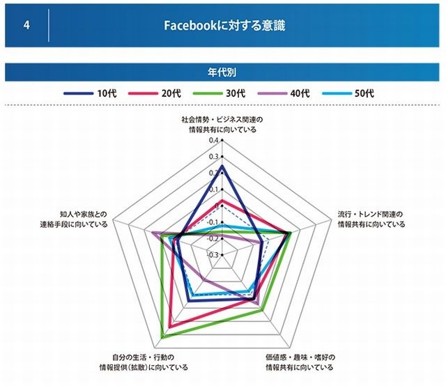 Facebookに対する意識