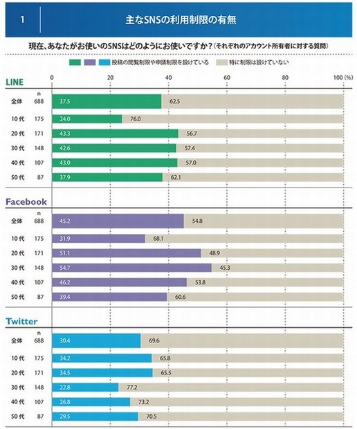 主なSNSの利用制限の有無