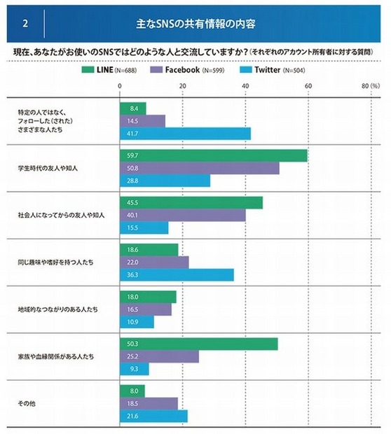 主なSNSの共有情報の内容