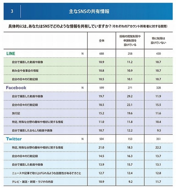 主なSNSの共有情報