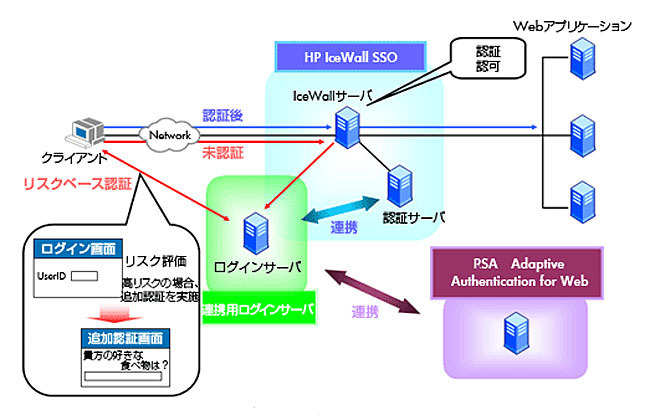 HP IceWall SSOとRSA Adaptive Authentication for Webとの連携によるリスクベース認証　動作例