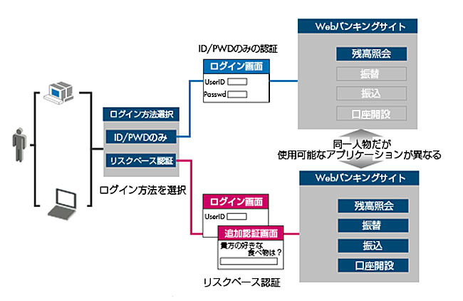 認証方式により、使用できるWebアプリケーションを変更できる